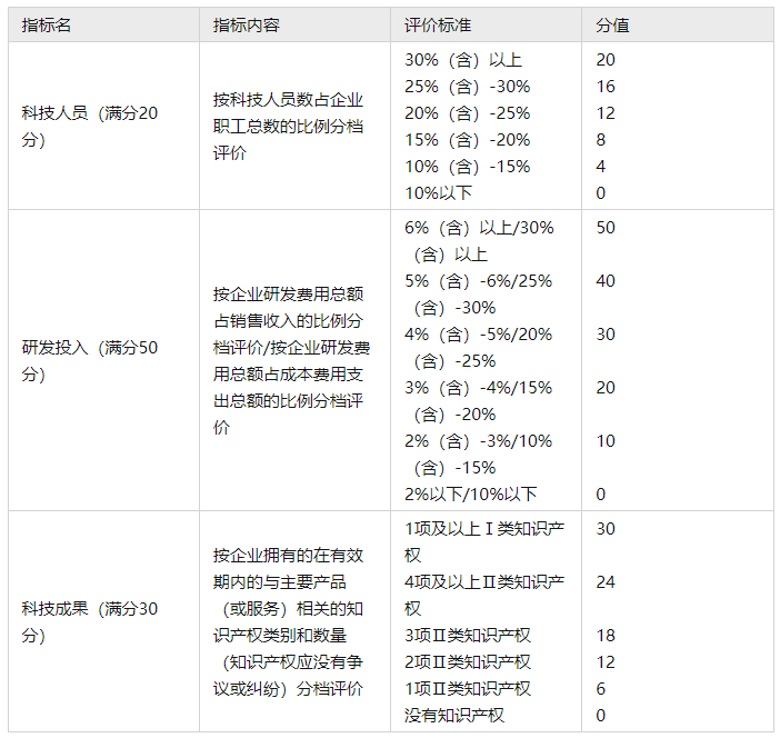 科技型中小企業(yè)評價指標
