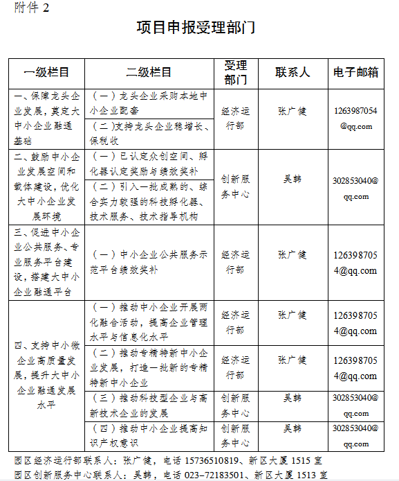 2022年重慶涪陵工業(yè)園區(qū)打造特色載體推動中小企業(yè)創(chuàng)新創(chuàng)業(yè)升級專項資金申報指南