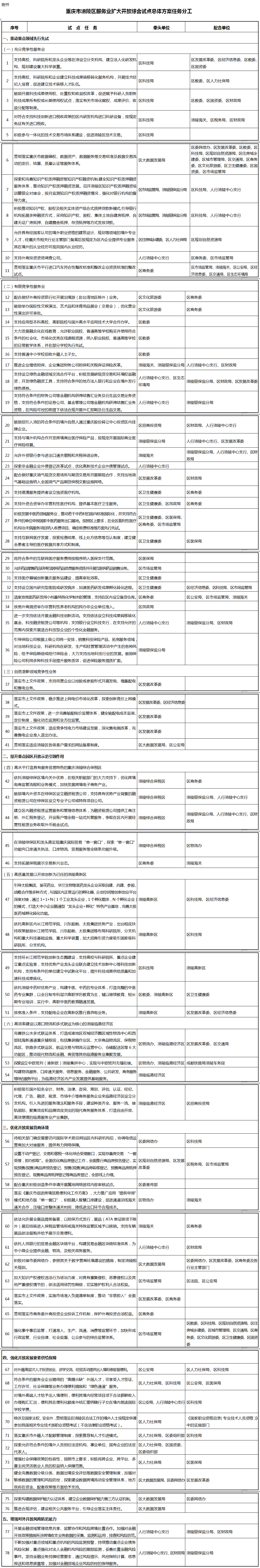 重慶市涪陵區(qū)開展服務(wù)業(yè)擴(kuò)大開放綜合試點工作實施方案