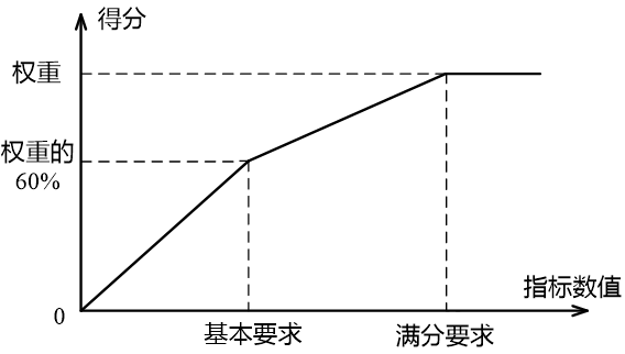 評價指標(biāo)