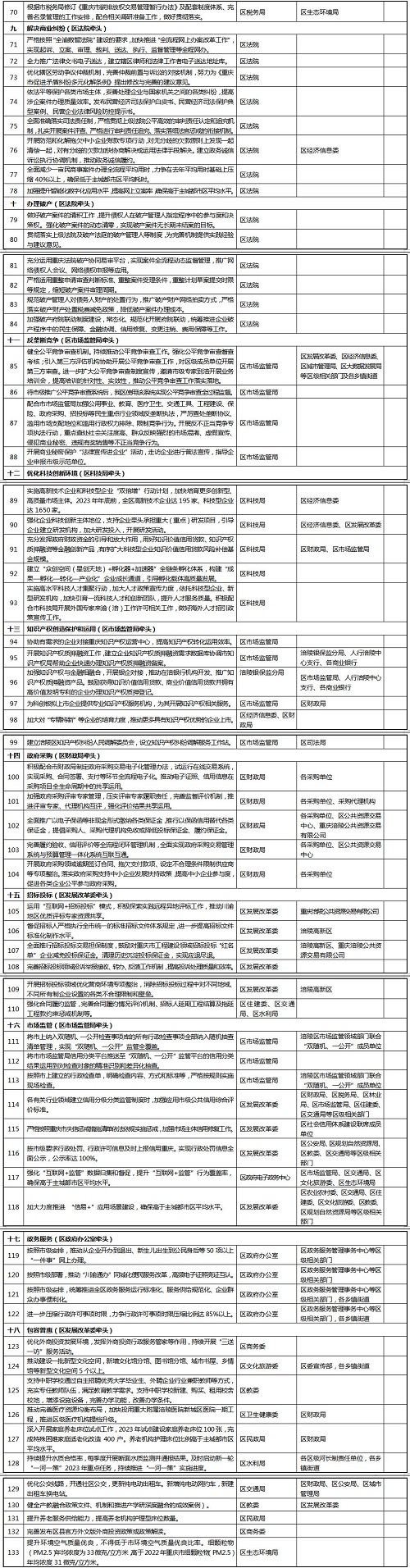 優(yōu)化營商環(huán)境重點(diǎn)任務(wù)清單